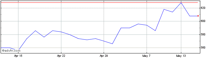 1 Month Tatton Asset Management Share Price Chart