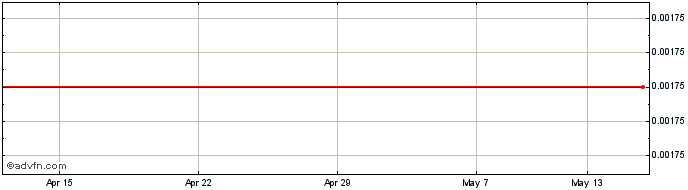 1 Month Tau Capital Share Price Chart