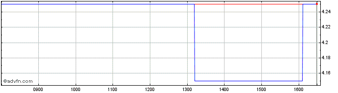 Intraday Tavistock Investments Share Price Chart for 27/4/2024