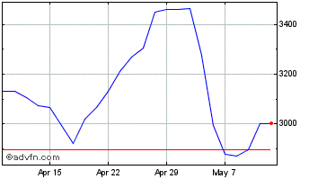 1 Month Tbc Bank Chart
