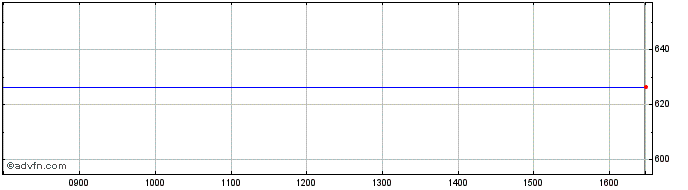 Intraday TED Baker Share Price Chart for 18/4/2024