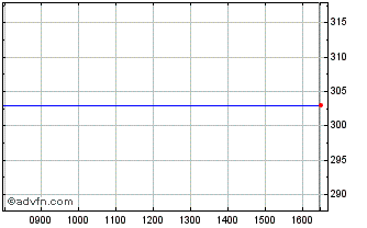 Intraday Town Centre Chart
