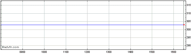 Intraday Town Centre Share Price Chart for 09/5/2024