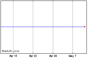 1 Month Cayenne Tst Sub Chart