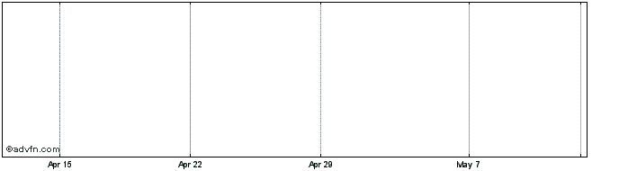 1 Month Toledo Copper Share Price Chart