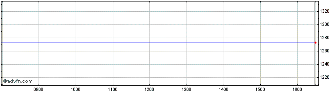 Intraday Telecity Share Price Chart for 23/4/2024