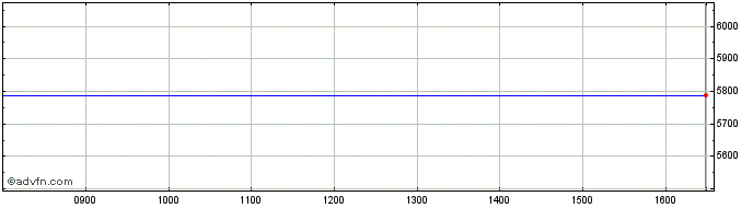 Intraday TDK Share Price Chart for 25/4/2024