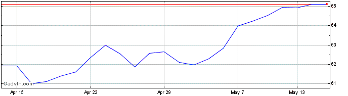 1 Month Vaneck Eu Ew  Price Chart