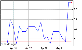 1 Month Tekcapital Chart