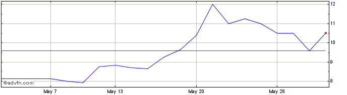 1 Month Tekcapital Share Price Chart