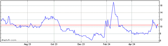 1 Year Tekcapital Share Price Chart