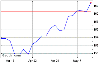 1 Month Templeton Emerging Marke... Chart