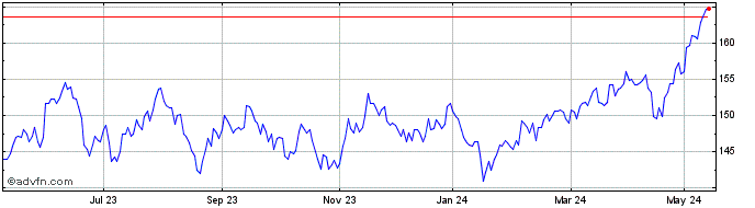 1 Year Templeton Emerging Marke... Share Price Chart