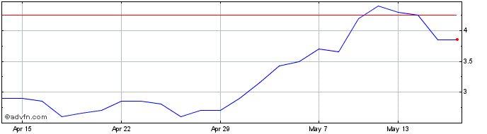 1 Month Tern Share Price Chart