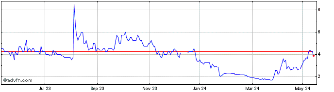 1 Year Tern Share Price Chart