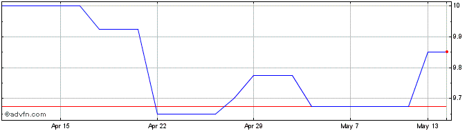 1 Month Tetragon Financial Share Price Chart