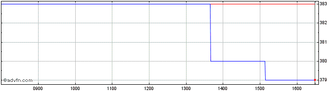 Intraday Thorpe (f.w.) Share Price Chart for 26/4/2024