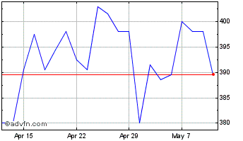 1 Month Thorpe (f.w.) Chart