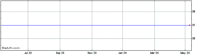 1 Year Thomson Intermedia Share Price Chart