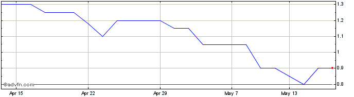 1 Month Thor Energy Share Price Chart