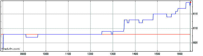 Intraday Blackrock Throgmorton Share Price Chart for 26/4/2024