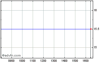 Intraday Thruvision Chart