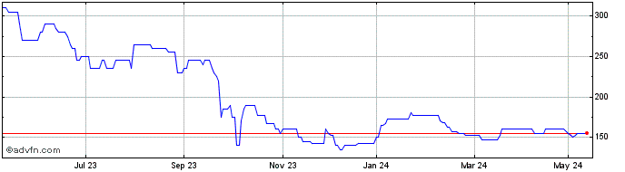 1 Year Crimson Tide Share Price Chart