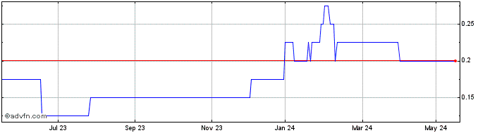 1 Year Tiger Royalties And Inve... Share Price Chart