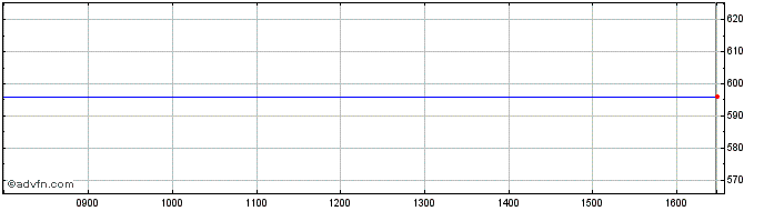 Intraday Telent Share Price Chart for 20/4/2024