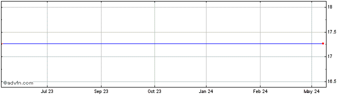 1 Year Torchmark Corp Share Price Chart