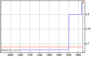 Intraday Tmt Investments Chart