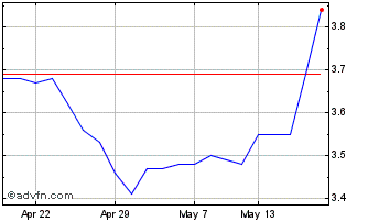 1 Month Tmt Investments Chart