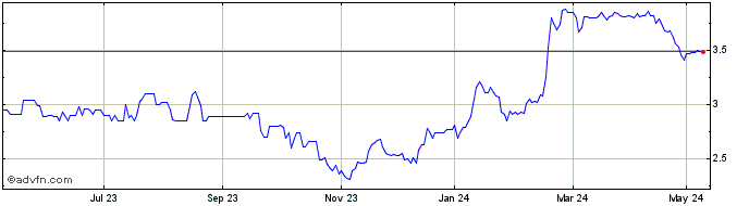 1 Year Tmt Investments Share Price Chart