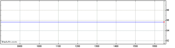 Intraday Trinity Mirror Share Price Chart for 26/4/2024
