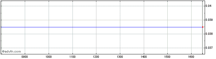 Intraday Tomco Energy Share Price Chart for 29/3/2024