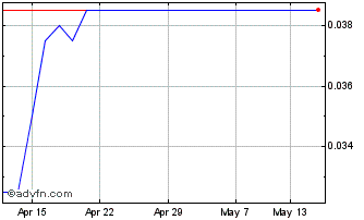 1 Month Tomco Energy Chart