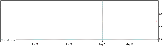 1 Month Tomkins Plc Share Price Chart