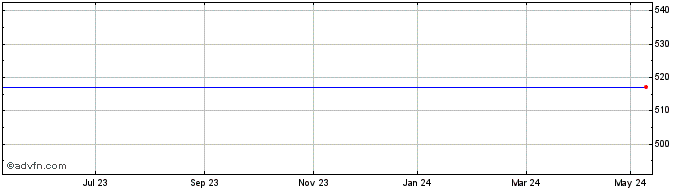 1 Year Toshiba Share Price Chart