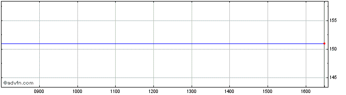 Intraday Town Centre Securities Share Price Chart for 29/3/2024