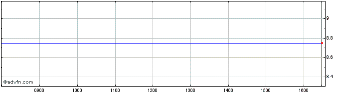 Intraday Telephonetics Share Price Chart for 04/5/2024
