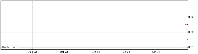 1 Year Triple Plate Junction Share Price Chart