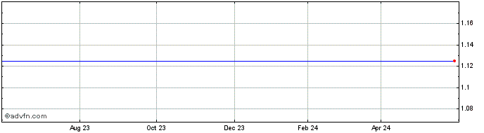 1 Year Tethys Share Price Chart