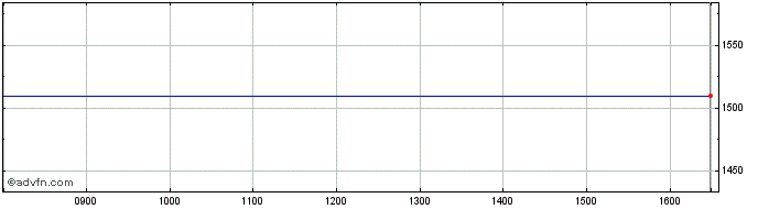 Intraday Third Point Share Price Chart for 23/4/2024