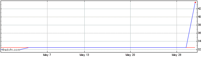 1 Month Tpximpact Share Price Chart