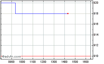 Intraday Tracsis Chart