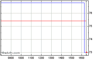Intraday Trifast Chart