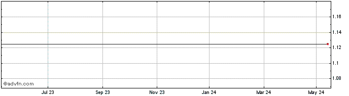 1 Year Thames River Multi Hedge Pcc Share Price Chart
