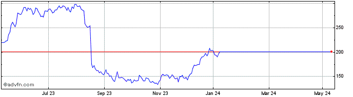 1 Year Tremor Share Price Chart