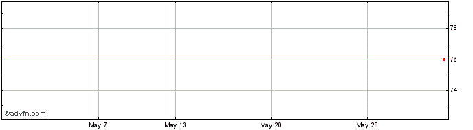 1 Month Thames Riv. Npv Share Price Chart