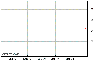 1 Year Thames Riv.USD Chart